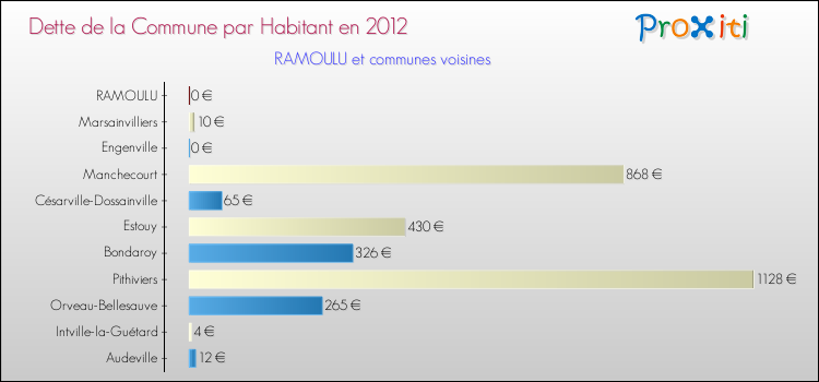 Dette par habitant de la commune en 2012 pour RAMOULU et les communes proches Comparaison de la dette par habitant de la commune en 2012 pour RAMOULU et les communes voisines