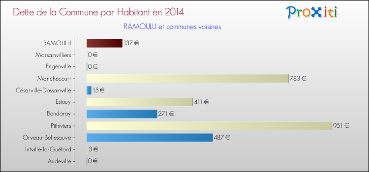 Dette par habitant de la commune en 2014 pour RAMOULU et les communes proches Comparaison de la dette par habitant de la commune en 2014 pour RAMOULU et les communes voisines