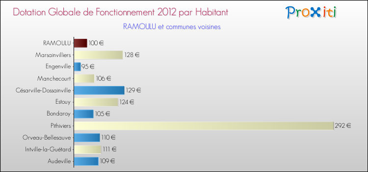 Montant des dotations globales de fonctionnement DGF par Habitant pour RAMOULU et les communes proches Comparaison des des dotations globales de fonctionnement DGF par habitant pour RAMOULU et les communes voisines