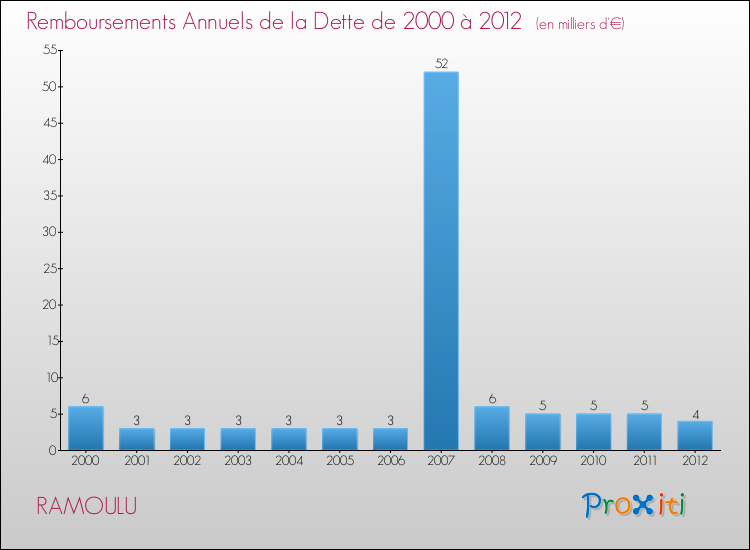 Evolution de l'annuité de la dette pour la commune de RAMOULU de 2000 à 2012 Annuités de la dette pour RAMOULU de 2000 à 2012