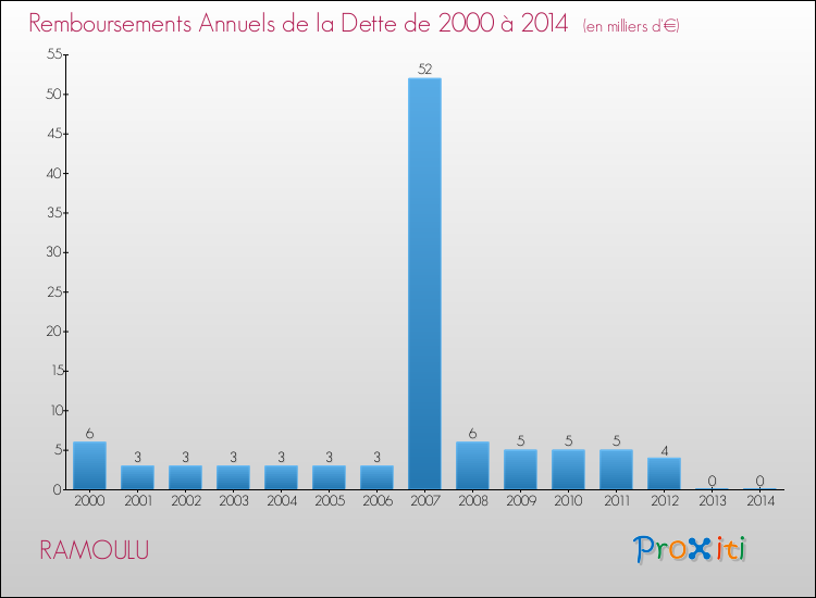 Evolution de l'annuité de la dette pour la commune de RAMOULU de 2000 à 2014 Annuités de la dette pour RAMOULU de 2000 à 2014