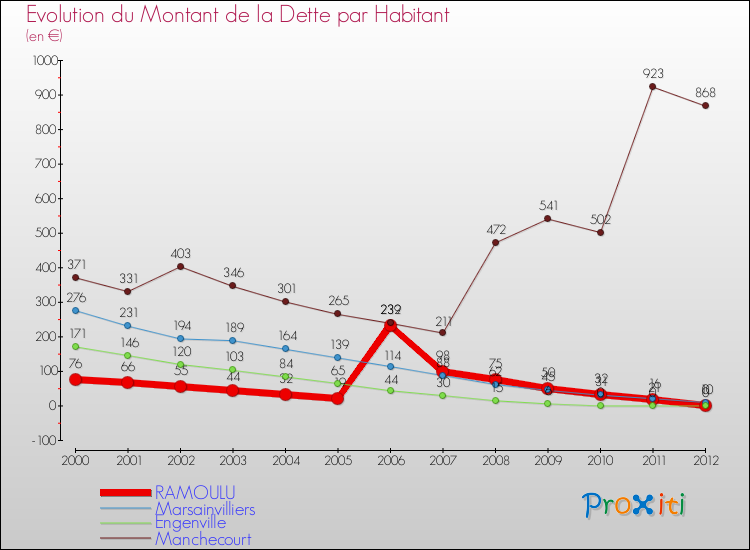 Evolution de la dette par habitant pour la commune de RAMOULU et les communes proches de 2000 à 2012 Comparaison de la dette par habitant pour RAMOULU et les communes voisines de 2000 à 2012
