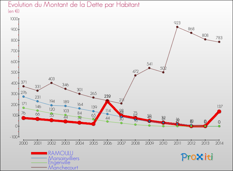 Evolution de la dette par habitant pour la commune de RAMOULU et les communes proches de 2000 à 2014 Comparaison de la dette par habitant pour RAMOULU et les communes voisines de 2000 à 2014