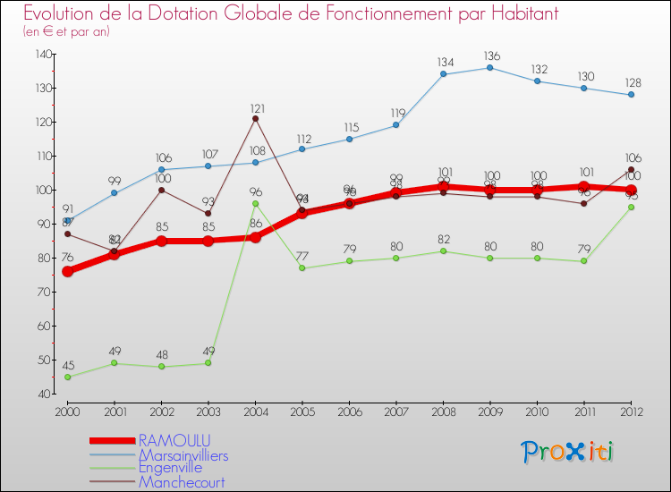 Evolution et montant de la dotation globale de fonctionnement par Habitant pour RAMOULU et les communes proches Comparaison des dotations globales de fonctionnement par habitant pour RAMOULU et les communes voisines