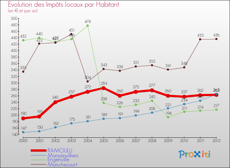 Evolution et montant des impôts locaux par Habitant pour RAMOULU et les communes proches Comparaison des impôts locaux par habitant pour RAMOULU et les communes voisines