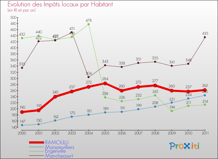 Evolution et montant des impôts locaux par Habitant pour RAMOULU et les communes proches Comparaison des impôts locaux par habitant pour RAMOULU et les communes voisines