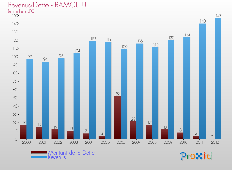 Evolution comparée de la dette et des revenus pour la commune de RAMOULU de 2000 à 2012 Comparaison de la dette et des revenus pour RAMOULU de 2000 à 2012