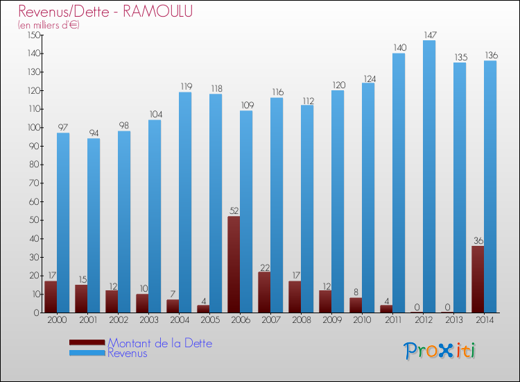 Evolution comparée de la dette et des revenus pour la commune de RAMOULU de 2000 à 2014 Comparaison de la dette et des revenus pour RAMOULU de 2000 à 2014