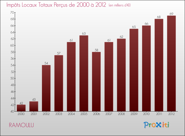 Evolution des Impôts Locaux pour la commune de RAMOULU de 2000 à 2012 Evolution des Impôts Locaux pour RAMOULU de 2000 à 2012