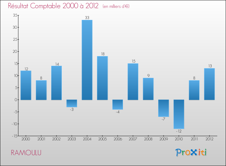 Evolution du résultat comptable pour la commune de RAMOULU de 2000 à 2012 Evolution du résultat comptable pour RAMOULU de 2000 à 2012