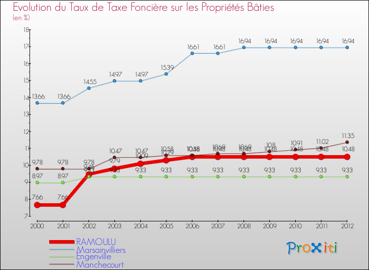 Evolution du taux de la taxe foncière sur le bati pour RAMOULU et les communes proches de 2000 à 2012 Comparaison des taux de taxe foncière sur le bati pour RAMOULU et les communes voisines de 2000 à 2012