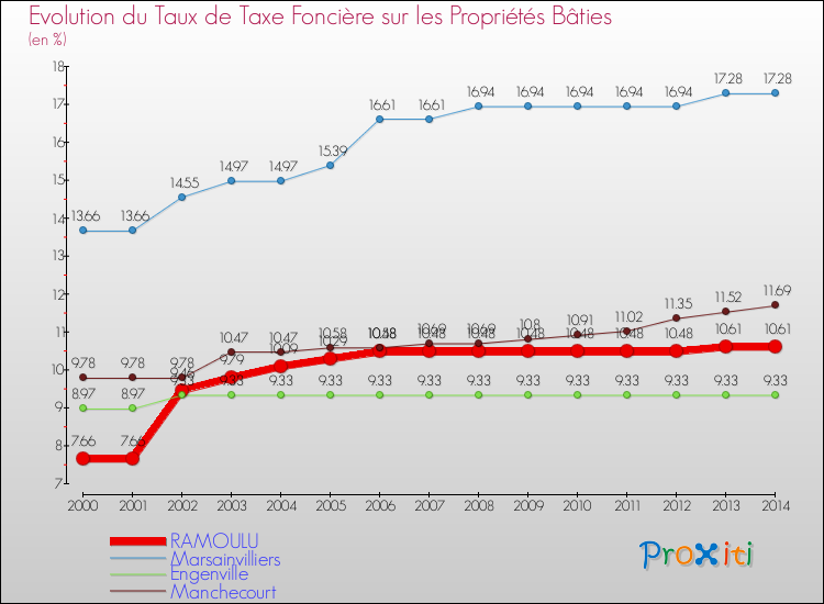 Evolution du taux de la taxe foncière sur le bati pour RAMOULU et les communes proches de 2000 à 2014 Comparaison des taux de taxe foncière sur le bati pour RAMOULU et les communes voisines de 2000 à 2014