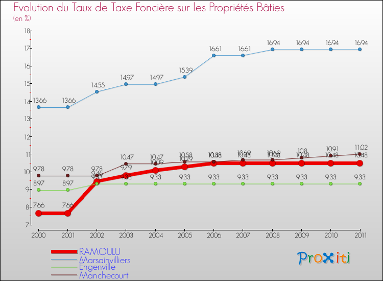 Evolution du taux de la taxe foncière sur le bati pour RAMOULU et les communes proches Comparaison des taux de taxe foncière sur le bati pour RAMOULU et les communes voisines
