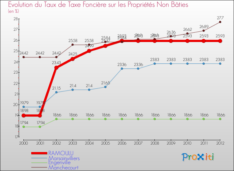 Evolution du taux de la taxe foncière sur les immeubles et terrains non batis pour RAMOULU et les communes proches de 2000 à 2012 Comparaison des taux de la taxe foncière sur les immeubles et terrains non batis pour RAMOULU et les communes voisines de 2000 à 2012