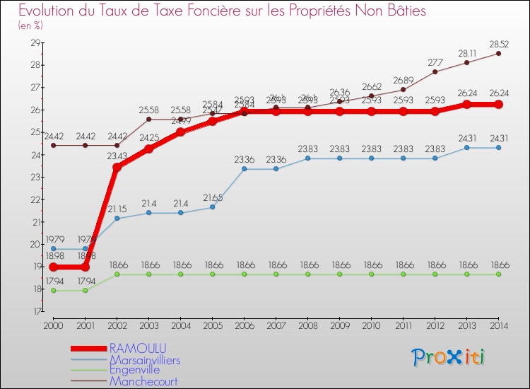 Evolution du taux de la taxe foncière sur les immeubles et terrains non batis pour RAMOULU et les communes proches de 2000 à 2014 Comparaison des taux de la taxe foncière sur les immeubles et terrains non batis pour RAMOULU et les communes voisines de 2000 à 2014