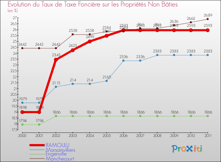 Evolution du taux de la taxe foncière sur les immeubles et terrains non batis pour RAMOULU et les communes proches Comparaison des taux de la taxe foncière sur les immeubles et terrains non batis pour RAMOULU et les communes voisines