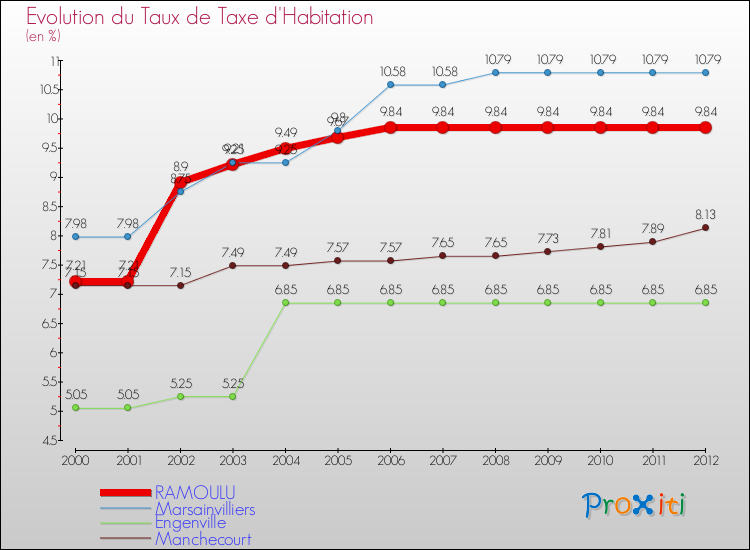 Evolution du taux de la taxe d'habitation pour RAMOULU et les communes proches Comparaison des taux de la taxe d'habitation pour RAMOULU et les communes voisines