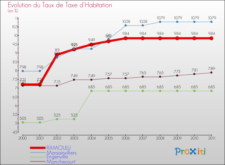 Evolution du taux de la taxe d'habitation pour RAMOULU et les communes proches Comparaison des taux de la taxe d'habitation pour RAMOULU et les communes voisines