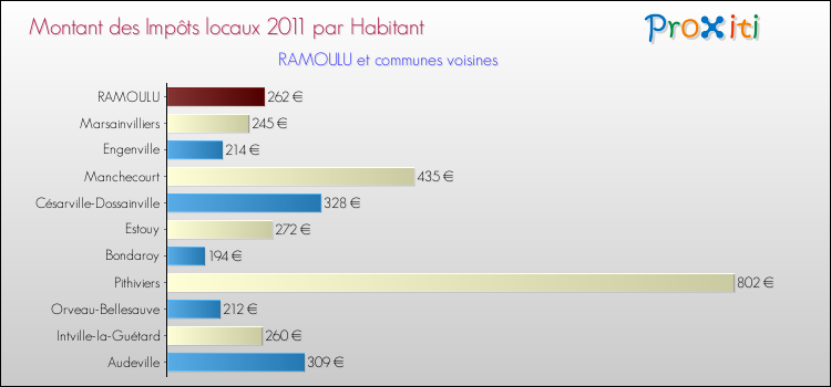 Montant des impôts locaux par Habitant pour RAMOULU et les communes proches Comparaison des impôts locaux par habitant pour RAMOULU et les communes voisines