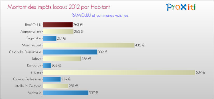 Montant des impôts locaux par Habitant pour RAMOULU et les communes proches Comparaison des impôts locaux par habitant pour RAMOULU et les communes voisines