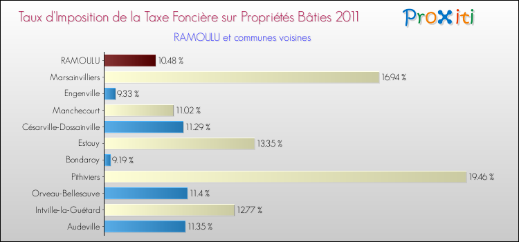 Taux d'imposition de la taxe foncière sur le bati 2011 pour RAMOULU et les communes proches Comparaison des taux d'imposition de la taxe foncière sur le bati 2011 pour RAMOULU et les communes voisines