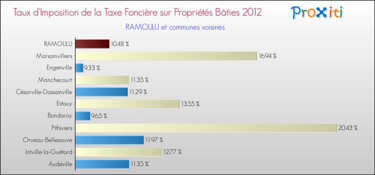 Taux d'imposition de la taxe foncière sur le bati 2012 pour RAMOULU et les communes proches Comparaison des taux d'imposition de la taxe foncière sur le bati 2012 pour RAMOULU et les communes voisines