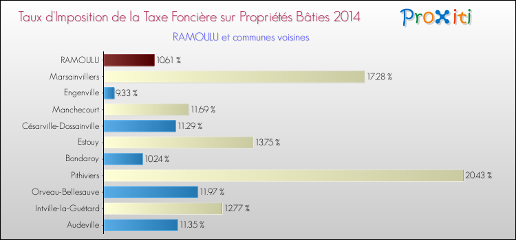 Taux d'imposition de la taxe foncière sur le bati 2014 pour RAMOULU et les communes proches Comparaison des taux d'imposition de la taxe foncière sur le bati 2014 pour RAMOULU et les communes voisines