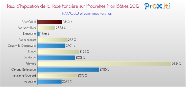 Taux d'imposition de la taxe foncière sur les immeubles et terrains non batis 2012 pour RAMOULU et les communes proches Comparaison des taux d'imposition de la taxe foncière sur les immeubles et terrains non batis 2012 pour RAMOULU et les communes voisines