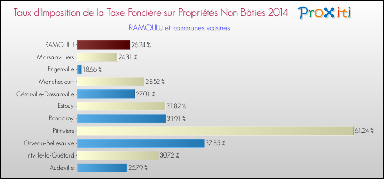 Taux d'imposition de la taxe foncière sur les immeubles et terrains non batis 2014 pour RAMOULU et les communes proches Comparaison des taux d'imposition de la taxe foncière sur les immeubles et terrains non batis 2014 pour RAMOULU et les communes voisines