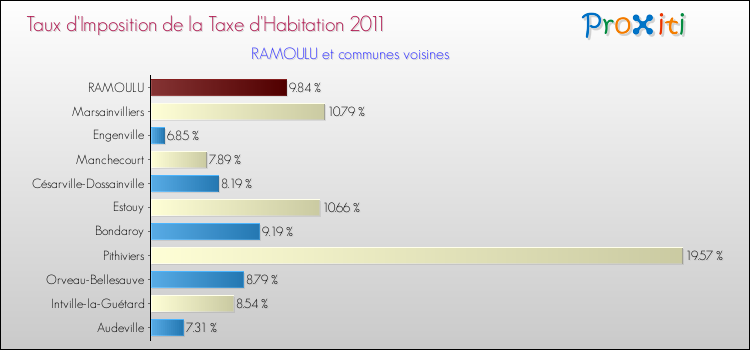 Taux d'imposition de la taxe d'habitation 2011 pour RAMOULU et les communes proches Comparaison des taux d'imposition de la taxe d'habitation 2011 pour RAMOULU et les communes voisines