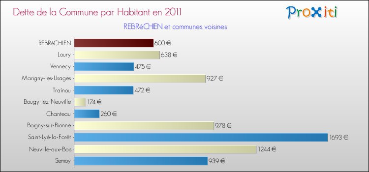 Dette par habitant de la commune en 2011 pour REBRéCHIEN et les communes proches Comparaison de la dette par habitant de la commune en 2011 pour REBRéCHIEN et les communes voisines