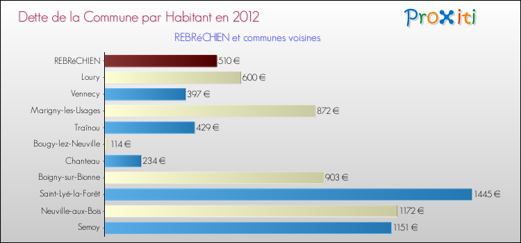 Dette par habitant de la commune en 2012 pour REBRéCHIEN et les communes proches Comparaison de la dette par habitant de la commune en 2012 pour REBRéCHIEN et les communes voisines