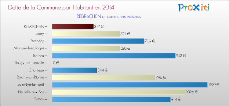 Dette par habitant de la commune en 2014 pour REBRéCHIEN et les communes proches Comparaison de la dette par habitant de la commune en 2014 pour REBRéCHIEN et les communes voisines