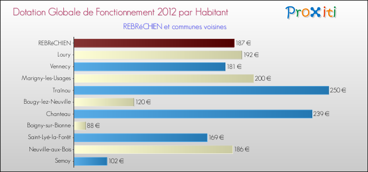 Montant des dotations globales de fonctionnement DGF par Habitant pour REBRéCHIEN et les communes proches Comparaison des des dotations globales de fonctionnement DGF par habitant pour REBRéCHIEN et les communes voisines