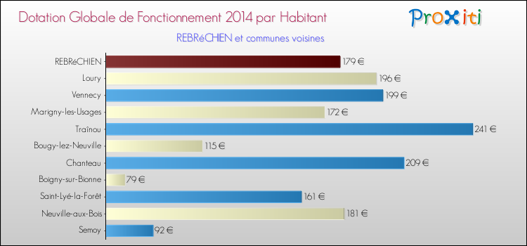 Montant des dotations globales de fonctionnement DGF par Habitant pour REBRéCHIEN et les communes proches en 2014. Comparaison des des dotations globales de fonctionnement DGF par habitant pour REBRéCHIEN et les communes voisines en 2014.