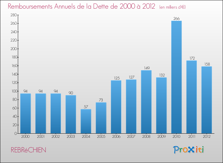 Evolution de l'annuité de la dette pour la commune de REBRéCHIEN de 2000 à 2012 Annuités de la dette pour REBRéCHIEN de 2000 à 2012