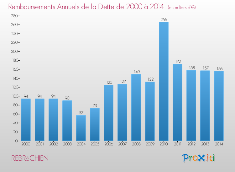Evolution de l'annuité de la dette pour la commune de REBRéCHIEN de 2000 à 2014 Annuités de la dette pour REBRéCHIEN de 2000 à 2014