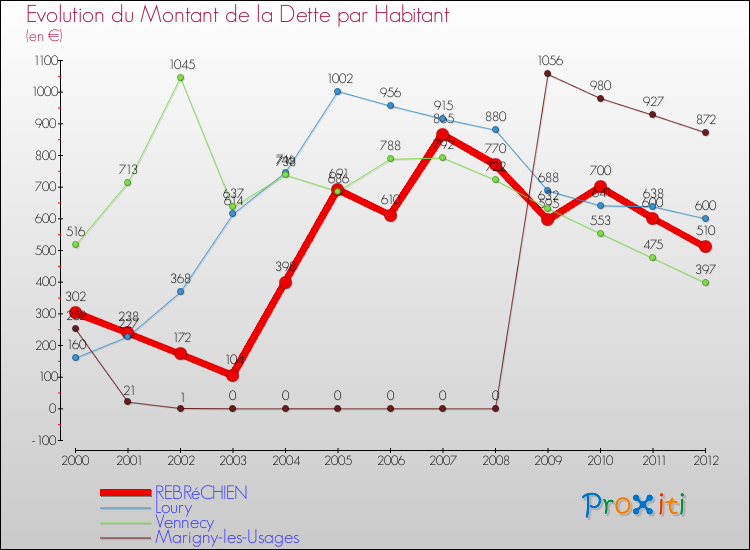 Evolution de la dette par habitant pour la commune de REBRéCHIEN et les communes proches de 2000 à 2012 Comparaison de la dette par habitant pour REBRéCHIEN et les communes voisines de 2000 à 2012
