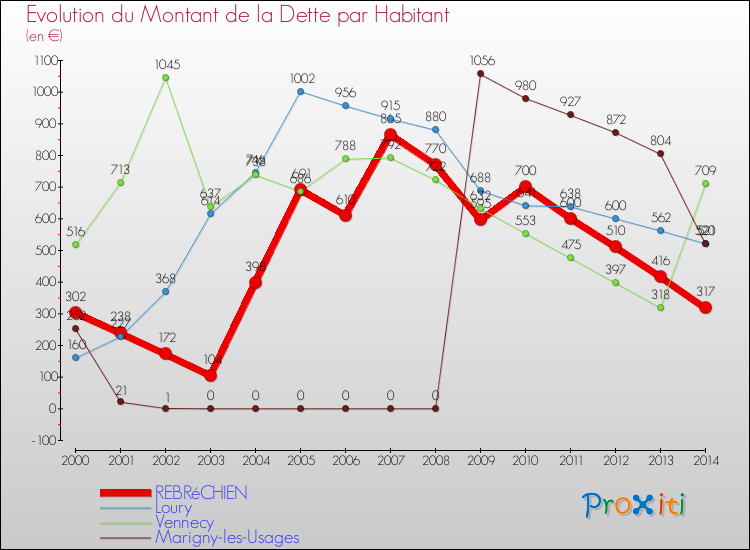 Evolution de la dette par habitant pour la commune de REBRéCHIEN et les communes proches de 2000 à 2014 Comparaison de la dette par habitant pour REBRéCHIEN et les communes voisines de 2000 à 2014