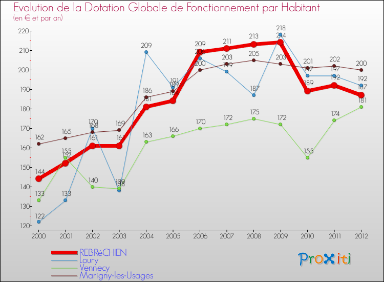 Evolution et montant de la dotation globale de fonctionnement par Habitant pour REBRéCHIEN et les communes proches Comparaison des dotations globales de fonctionnement par habitant pour REBRéCHIEN et les communes voisines