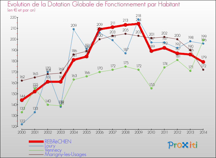 Evolution et montant de la dotation globale de fonctionnement par Habitant pour REBRéCHIEN et les communes proches de 2000 à 2014. Comparaison des dotations globales de fonctionnement par habitant pour REBRéCHIEN et les communes voisines de 2000 à 2014.