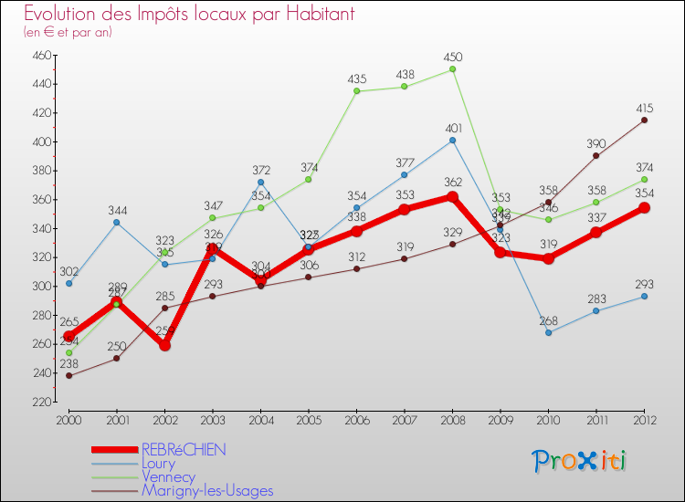 Evolution et montant des impôts locaux par Habitant pour REBRéCHIEN et les communes proches Comparaison des impôts locaux par habitant pour REBRéCHIEN et les communes voisines