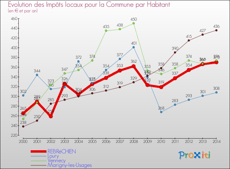 Evolution et montant des impôts locaux par Habitant pour REBRéCHIEN et les communes proches de 2000 à 2014 Comparaison des impôts locaux par habitant pour REBRéCHIEN et les communes voisines de 2000 à 2014