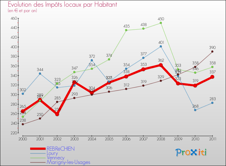 Evolution et montant des impôts locaux par Habitant pour REBRéCHIEN et les communes proches Comparaison des impôts locaux par habitant pour REBRéCHIEN et les communes voisines