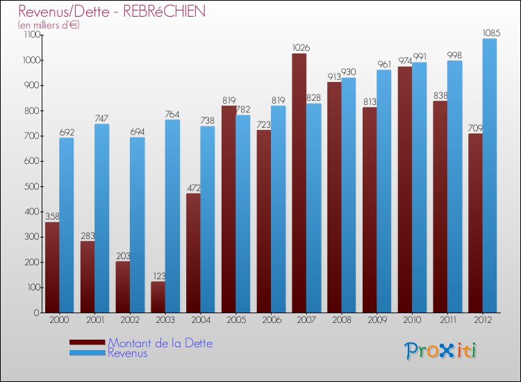 Evolution comparée de la dette et des revenus pour la commune de REBRéCHIEN de 2000 à 2012 Comparaison de la dette et des revenus pour REBRéCHIEN de 2000 à 2012