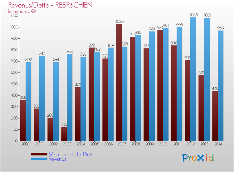 Evolution comparée de la dette et des revenus pour la commune de REBRéCHIEN de 2000 à 2014 Comparaison de la dette et des revenus pour REBRéCHIEN de 2000 à 2014