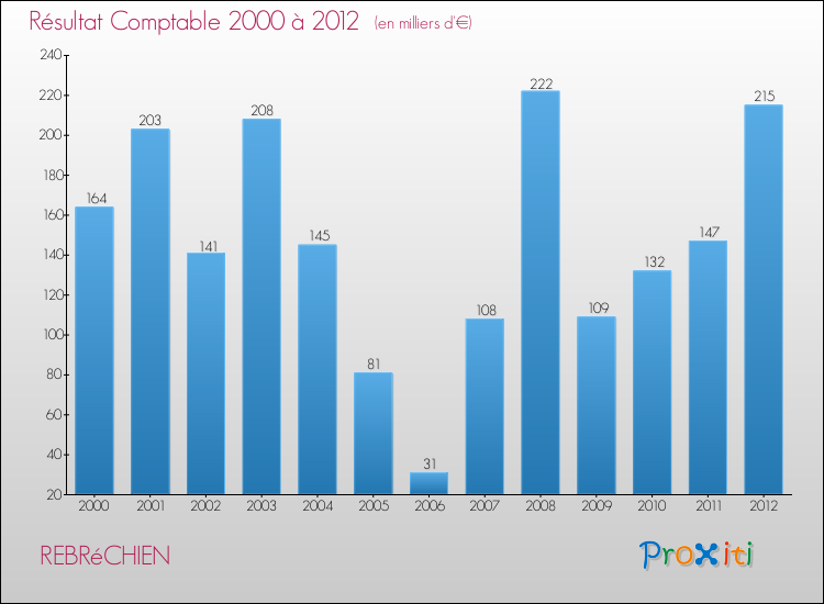 Evolution du résultat comptable pour la commune de REBRéCHIEN de 2000 à 2012 Evolution du résultat comptable pour REBRéCHIEN de 2000 à 2012