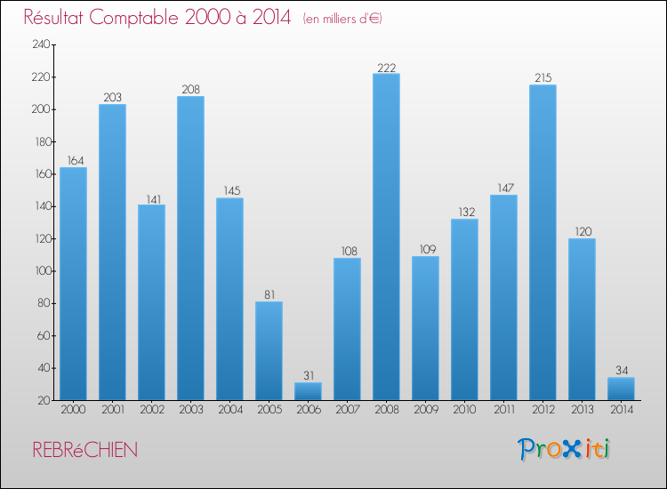 Evolution du résultat comptable pour la commune de REBRéCHIEN de 2000 à 2014 Evolution du résultat comptable pour REBRéCHIEN de 2000 à 2014