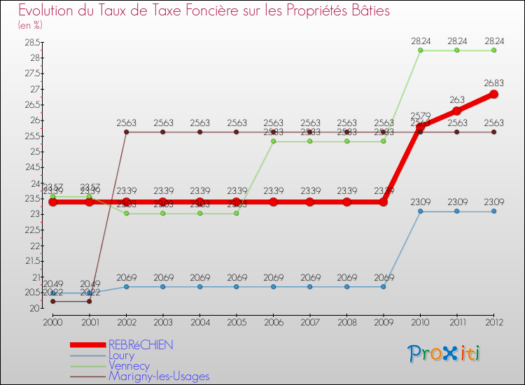 Evolution du taux de la taxe foncière sur le bati pour REBRéCHIEN et les communes proches de 2000 à 2012 Comparaison des taux de taxe foncière sur le bati pour REBRéCHIEN et les communes voisines de 2000 à 2012