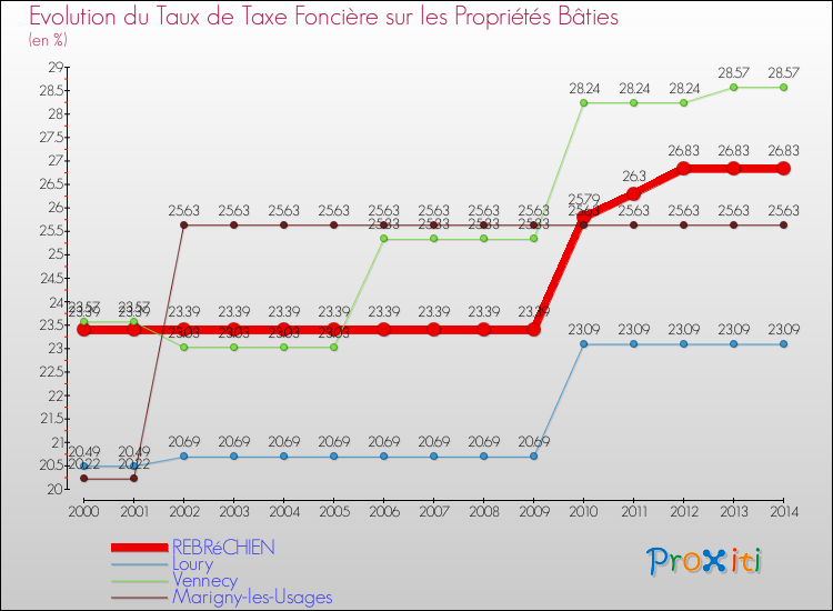 Evolution du taux de la taxe foncière sur le bati pour REBRéCHIEN et les communes proches de 2000 à 2014 Comparaison des taux de taxe foncière sur le bati pour REBRéCHIEN et les communes voisines de 2000 à 2014